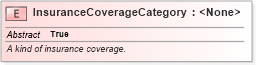 XSD Diagram of InsuranceCoverageCategory in schema niem-core_xsd (National Information Exchange Model (NEIM))