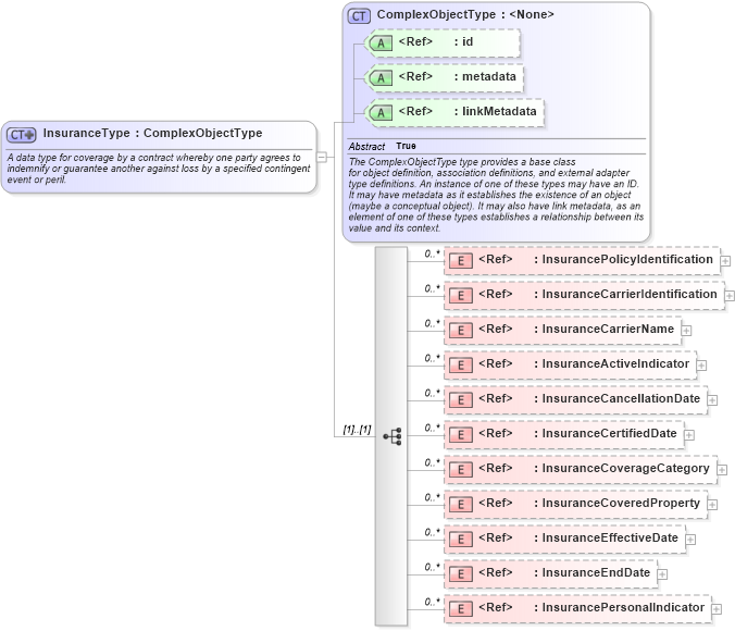 XSD Diagram of InsuranceType in schema niem-core_xsd (National Information Exchange Model (NEIM))