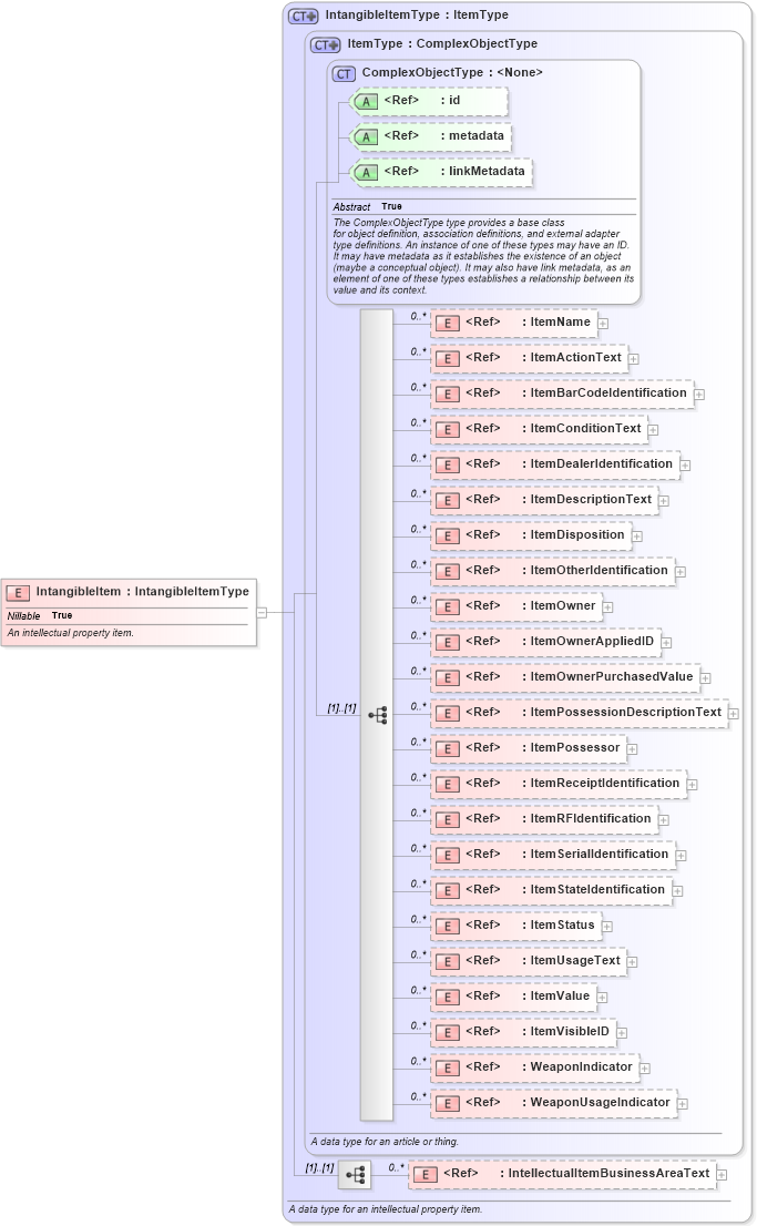 XSD Diagram of IntangibleItem in schema niem-core_xsd (National Information Exchange Model (NEIM))