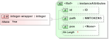 XSD Diagram of integer-wrapper in schema ex_xsd (National Information Exchange Model (NEIM))