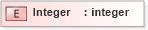 XSD Diagram of Integer in schema basictypes_xsd (National Information Exchange Model (NEIM))