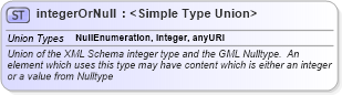 XSD Diagram of integerOrNull in schema gml_xsd (National Information Exchange Model (NEIM))