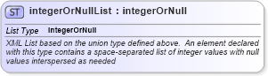 XSD Diagram of integerOrNullList in schema gml_xsd (National Information Exchange Model (NEIM))