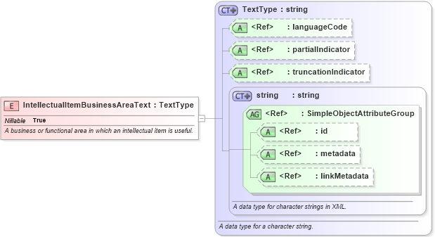 XSD Diagram of IntellectualItemBusinessAreaText in schema niem-core_xsd (National Information Exchange Model (NEIM))
