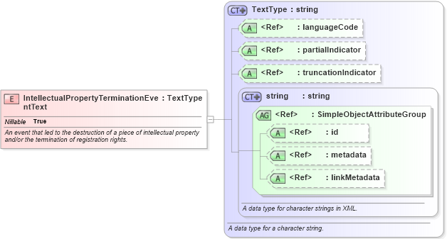 XSD Diagram of IntellectualPropertyTerminationEventText in schema niem-core_xsd (National Information Exchange Model (NEIM))
