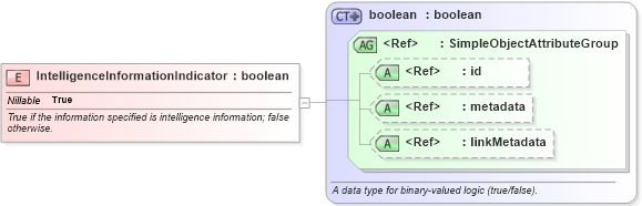 XSD Diagram of IntelligenceInformationIndicator in schema jxdm_xsd (National Information Exchange Model (NEIM))