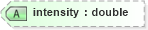 XSD Diagram of intensity in schema landxml-1_1_xsd (National Information Exchange Model (NEIM))