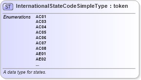 XSD Diagram of InternationalStateCodeSimpleType in schema fips_10-4_xsd (National Information Exchange Model (NEIM))