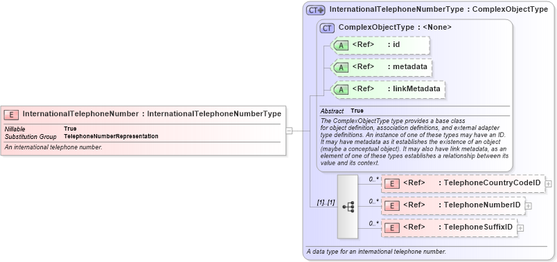 XSD Diagram of InternationalTelephoneNumber in schema niem-core_xsd (National Information Exchange Model (NEIM))