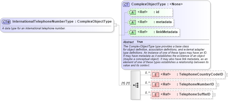 XSD Diagram of InternationalTelephoneNumberType in schema niem-core_xsd (National Information Exchange Model (NEIM))