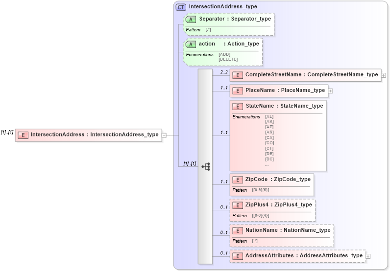XSD Diagram of IntersectionAddress in schema streetaddressdatastandard_xsd (National Information Exchange Model (NEIM))