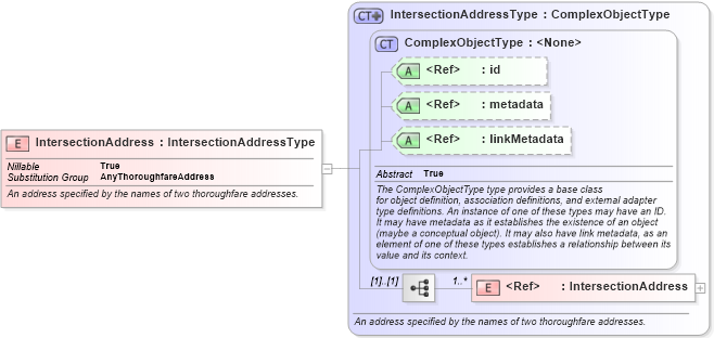 XSD Diagram of IntersectionAddress in schema geospatial_xsd (National Information Exchange Model (NEIM))
