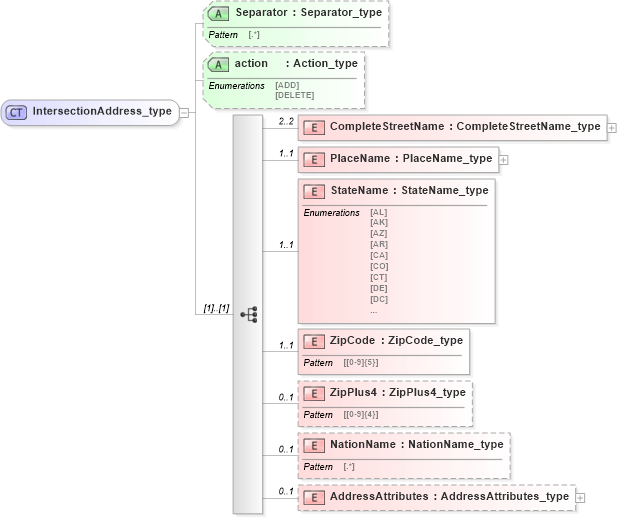 XSD Diagram of IntersectionAddress_type in schema streetaddressdatastandard_xsd (National Information Exchange Model (NEIM))
