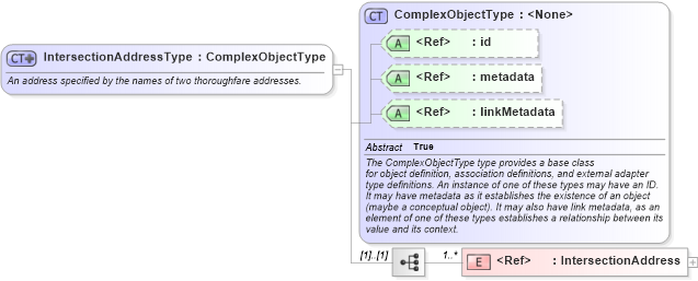 XSD Diagram of IntersectionAddressType in schema geospatial_xsd (National Information Exchange Model (NEIM))