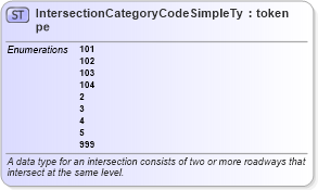 XSD Diagram of IntersectionCategoryCodeSimpleType in schema mmucc_2_xsd (National Information Exchange Model (NEIM))