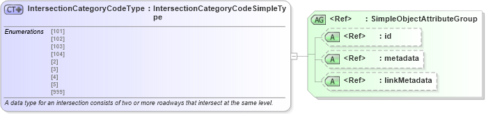 XSD Diagram of IntersectionCategoryCodeType in schema mmucc_2_xsd (National Information Exchange Model (NEIM))