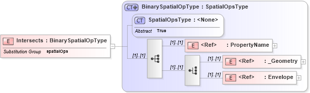 XSD Diagram of Intersects in schema filter_xsd (National Information Exchange Model (NEIM))