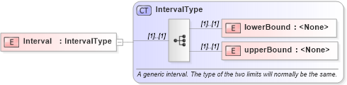 XSD Diagram of Interval in schema swe_basictypes_xsd (National Information Exchange Model (NEIM))