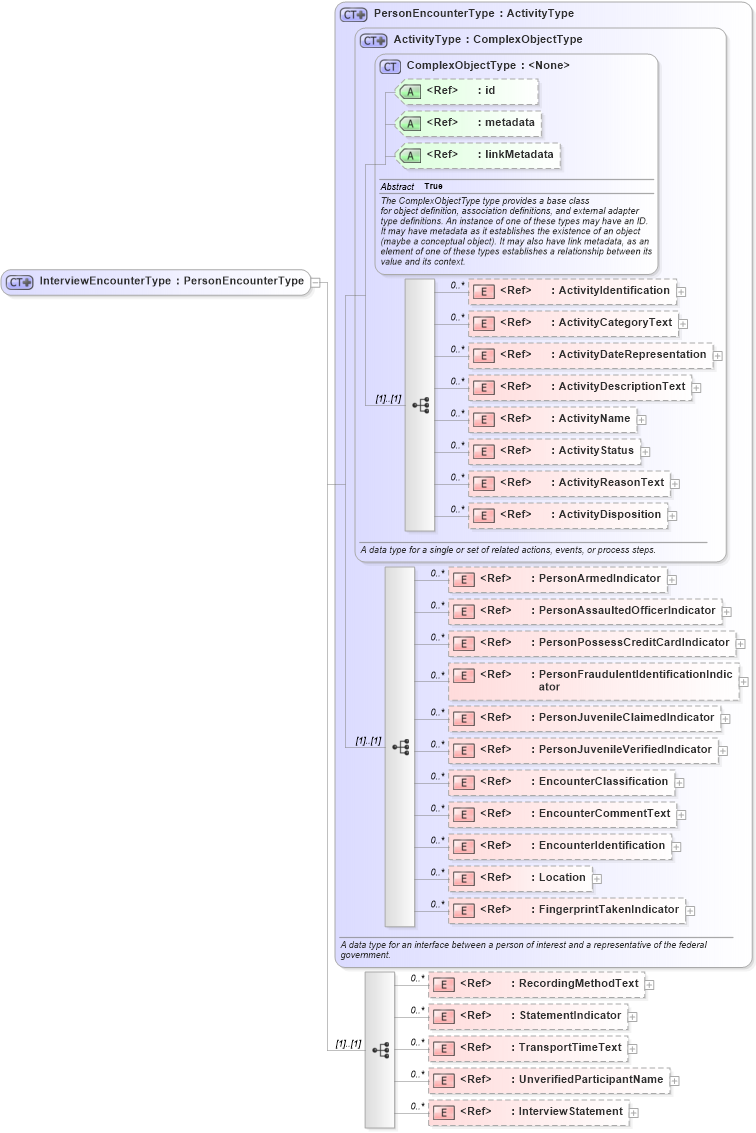 XSD Diagram of InterviewEncounterType in schema screening_xsd (National Information Exchange Model (NEIM))