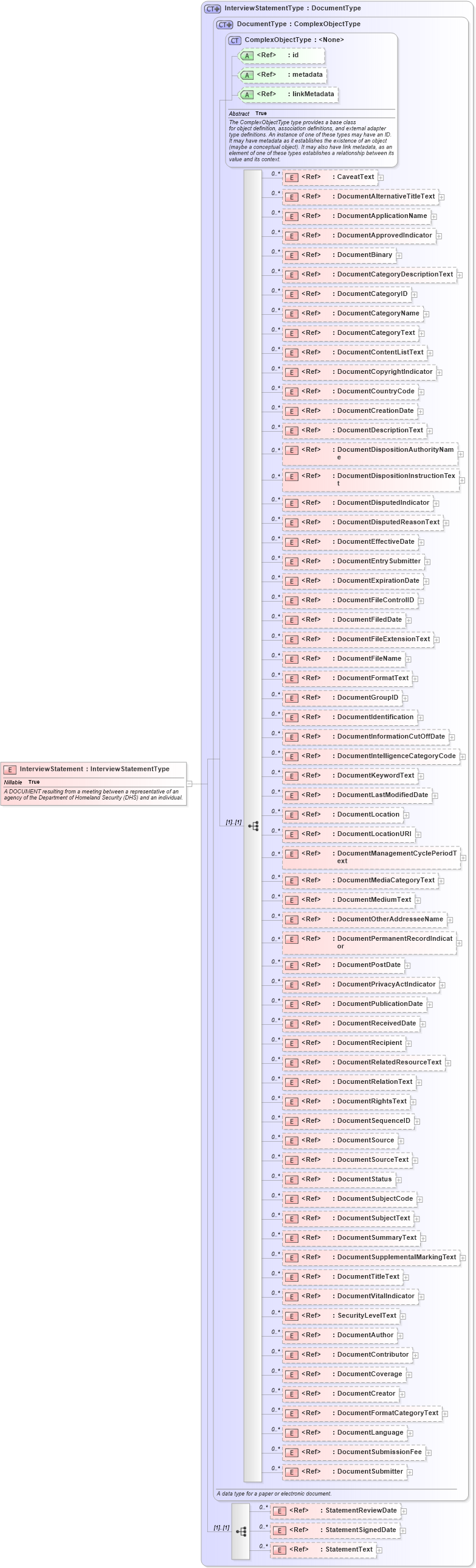 XSD Diagram of InterviewStatement in schema screening_xsd (National Information Exchange Model (NEIM))
