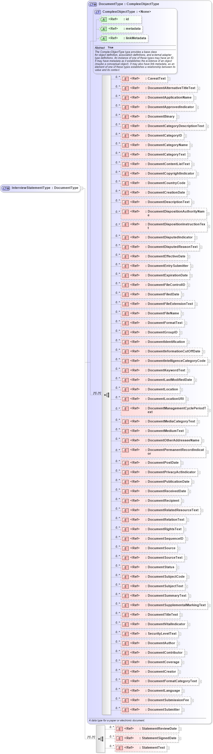 XSD Diagram of InterviewStatementType in schema screening_xsd (National Information Exchange Model (NEIM))