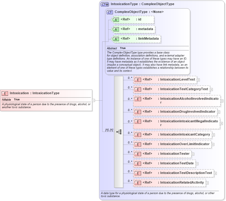 XSD Diagram of Intoxication in schema niem-core_xsd (National Information Exchange Model (NEIM))