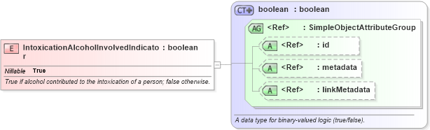 XSD Diagram of IntoxicationAlcoholInvolvedIndicator in schema niem-core_xsd (National Information Exchange Model (NEIM))