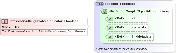 XSD Diagram of IntoxicationDrugInvolvedIndicator in schema niem-core_xsd (National Information Exchange Model (NEIM))