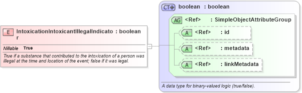 XSD Diagram of IntoxicationIntoxicantIllegalIndicator in schema niem-core_xsd (National Information Exchange Model (NEIM))