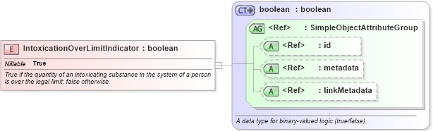 XSD Diagram of IntoxicationOverLimitIndicator in schema niem-core_xsd (National Information Exchange Model (NEIM))
