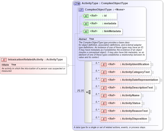 XSD Diagram of IntoxicationRelatedActivity in schema niem-core_xsd (National Information Exchange Model (NEIM))