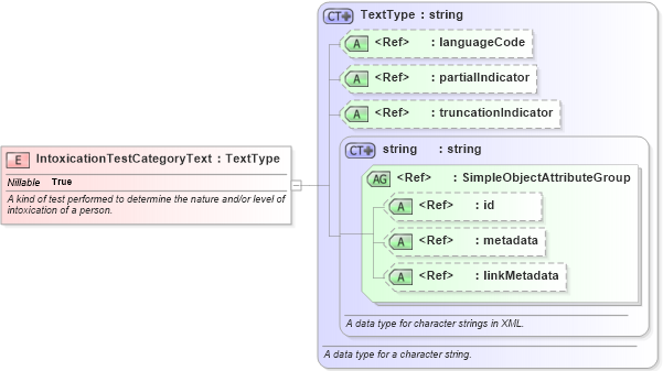 XSD Diagram of IntoxicationTestCategoryText in schema niem-core_xsd (National Information Exchange Model (NEIM))