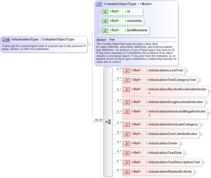 XSD Diagram of IntoxicationType in schema niem-core_xsd (National Information Exchange Model (NEIM))