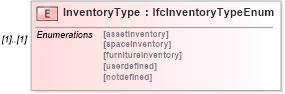 XSD Diagram of InventoryType in schema ifc2x2_final_xsd (National Information Exchange Model (NEIM))