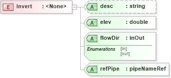XSD Diagram of Invert in schema landxml-1_1_xsd (National Information Exchange Model (NEIM))