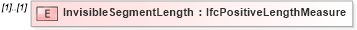 XSD Diagram of InvisibleSegmentLength in schema ifc2x2_final_xsd (National Information Exchange Model (NEIM))
