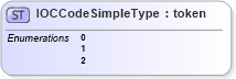 XSD Diagram of IOCCodeSimpleType in schema ansi-nist_xsd (National Information Exchange Model (NEIM))