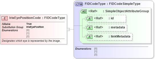 XSD Diagram of IrisEyePositionCode in schema ansi-nist_xsd (National Information Exchange Model (NEIM))