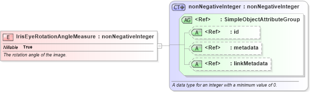 XSD Diagram of IrisEyeRotationAngleMeasure in schema ansi-nist_xsd (National Information Exchange Model (NEIM))