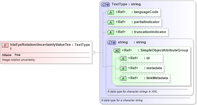 XSD Diagram of IrisEyeRotationUncertaintyValueText in schema ansi-nist_xsd (National Information Exchange Model (NEIM))