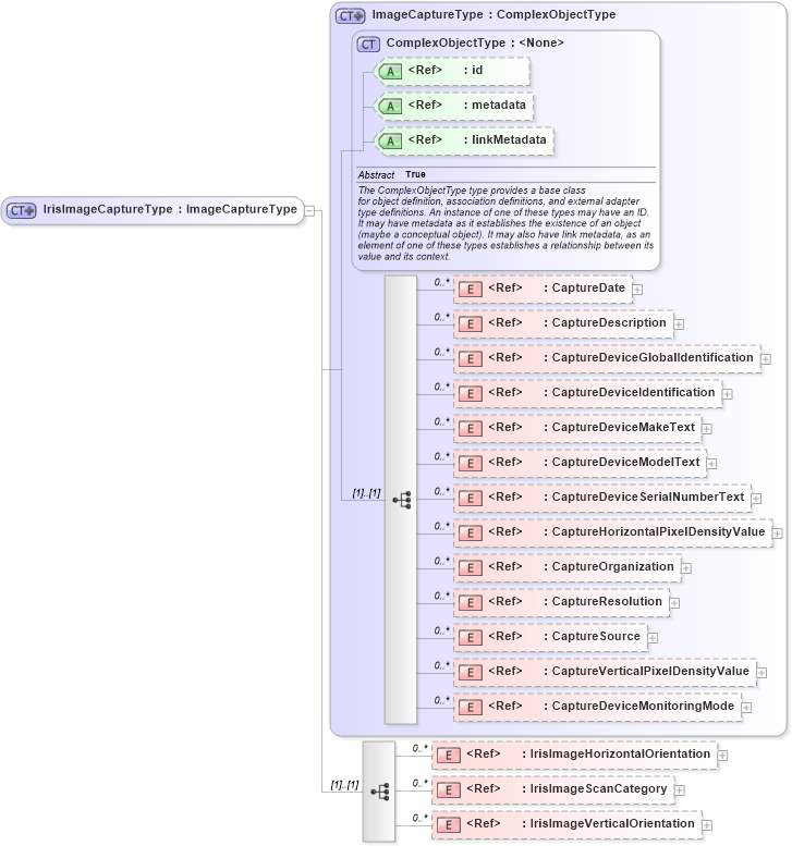 XSD Diagram of IrisImageCaptureType in schema ansi-nist_xsd (National Information Exchange Model (NEIM))