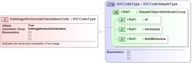 XSD Diagram of IrisImageHorizontalOrientationCode in schema ansi-nist_xsd (National Information Exchange Model (NEIM))