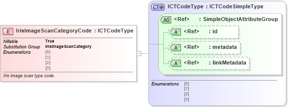 XSD Diagram of IrisImageScanCategoryCode in schema ansi-nist_xsd (National Information Exchange Model (NEIM))