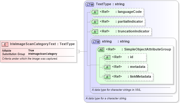 XSD Diagram of IrisImageScanCategoryText in schema ansi-nist_xsd (National Information Exchange Model (NEIM))