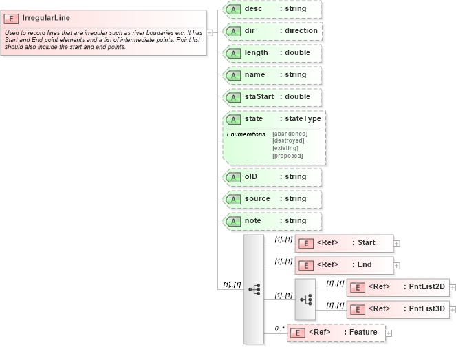 XSD Diagram of IrregularLine in schema landxml-1_1_xsd (National Information Exchange Model (NEIM))