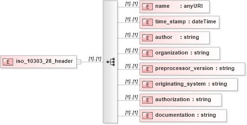 XSD Diagram of iso_10303_28_header in schema ex_xsd (National Information Exchange Model (NEIM))