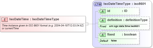 XSD Diagram of IsoDateTime in schema parameters_xsd (National Information Exchange Model (NEIM))