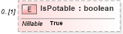 XSD Diagram of IsPotable in schema ifc2x2_final_xsd (National Information Exchange Model (NEIM))