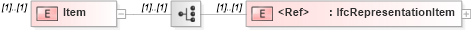 XSD Diagram of Item in schema ifc2x2_final_xsd (National Information Exchange Model (NEIM))