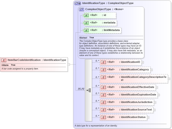 XSD Diagram of ItemBarCodeIdentification in schema niem-core_xsd (National Information Exchange Model (NEIM))